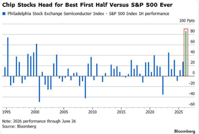 Semiconductor positions in the portfolio