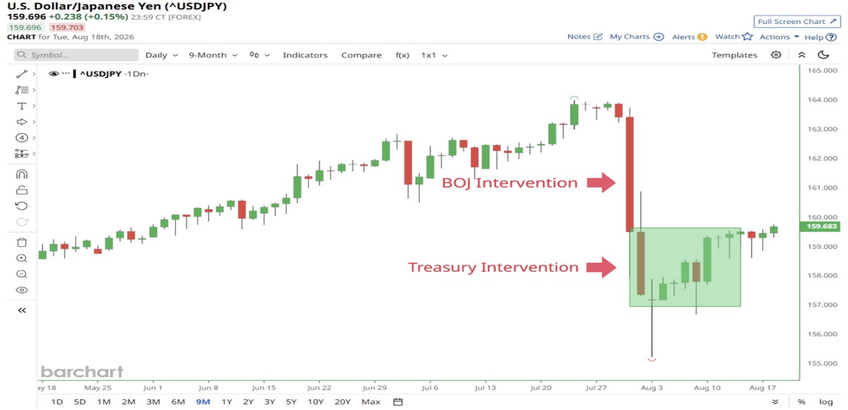 USD/JPY met de BOJ- en Treasury-interventie eind juli (bron: Barchart)