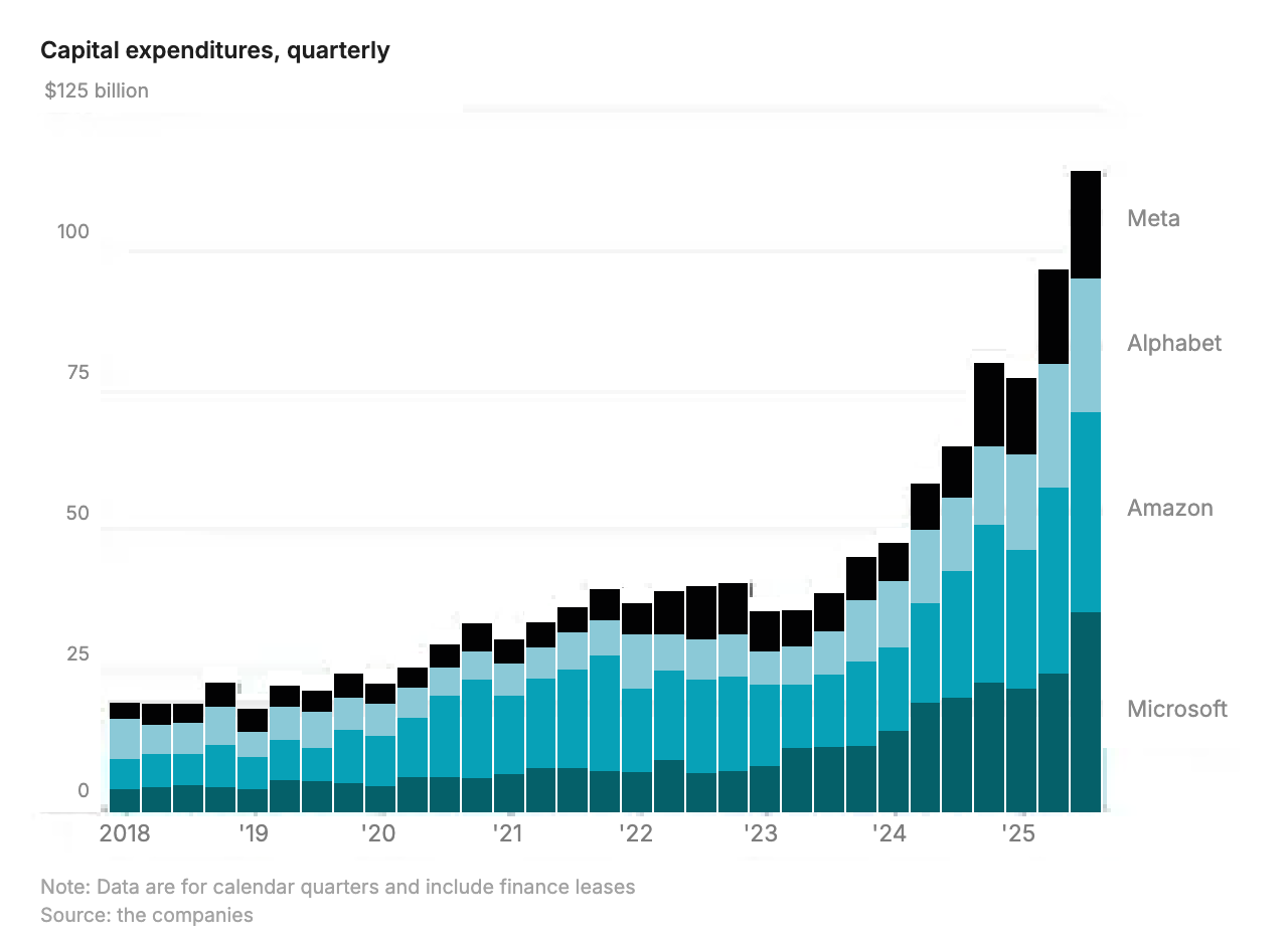 Chart: quarterly capital expenditure of Microsoft, Amazon, Alphabet and Meta from 2018 to 2025, rising to more than 100 billion dollars a quarter (source: the companies)