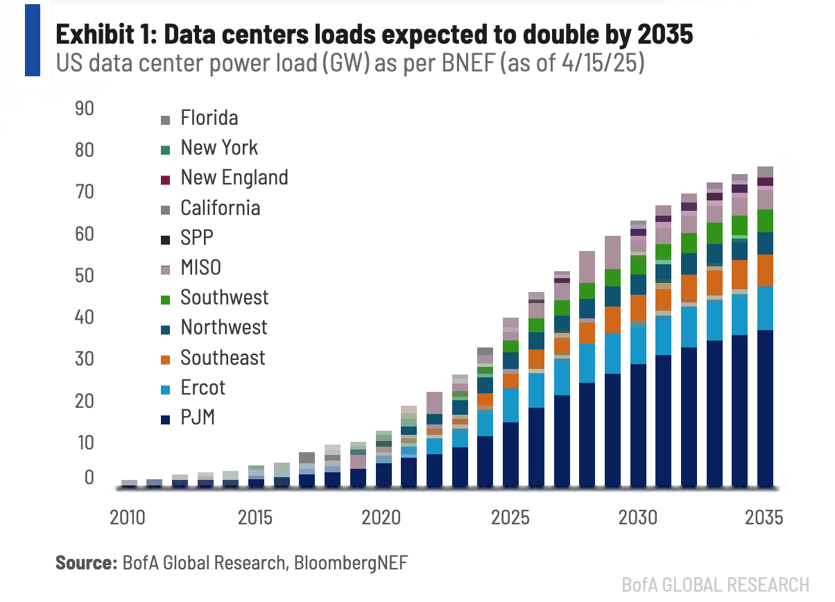 Chart: expected power demand of US data centres by region from 2010 to 2035, forecast to double by 2035 (source: BofA Global Research, BloombergNEF)