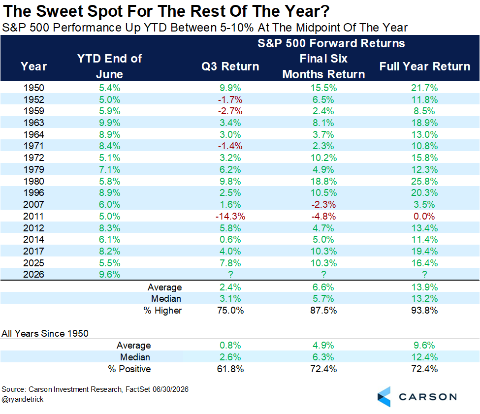 Historical S&P 500 returns following a strong first half-year