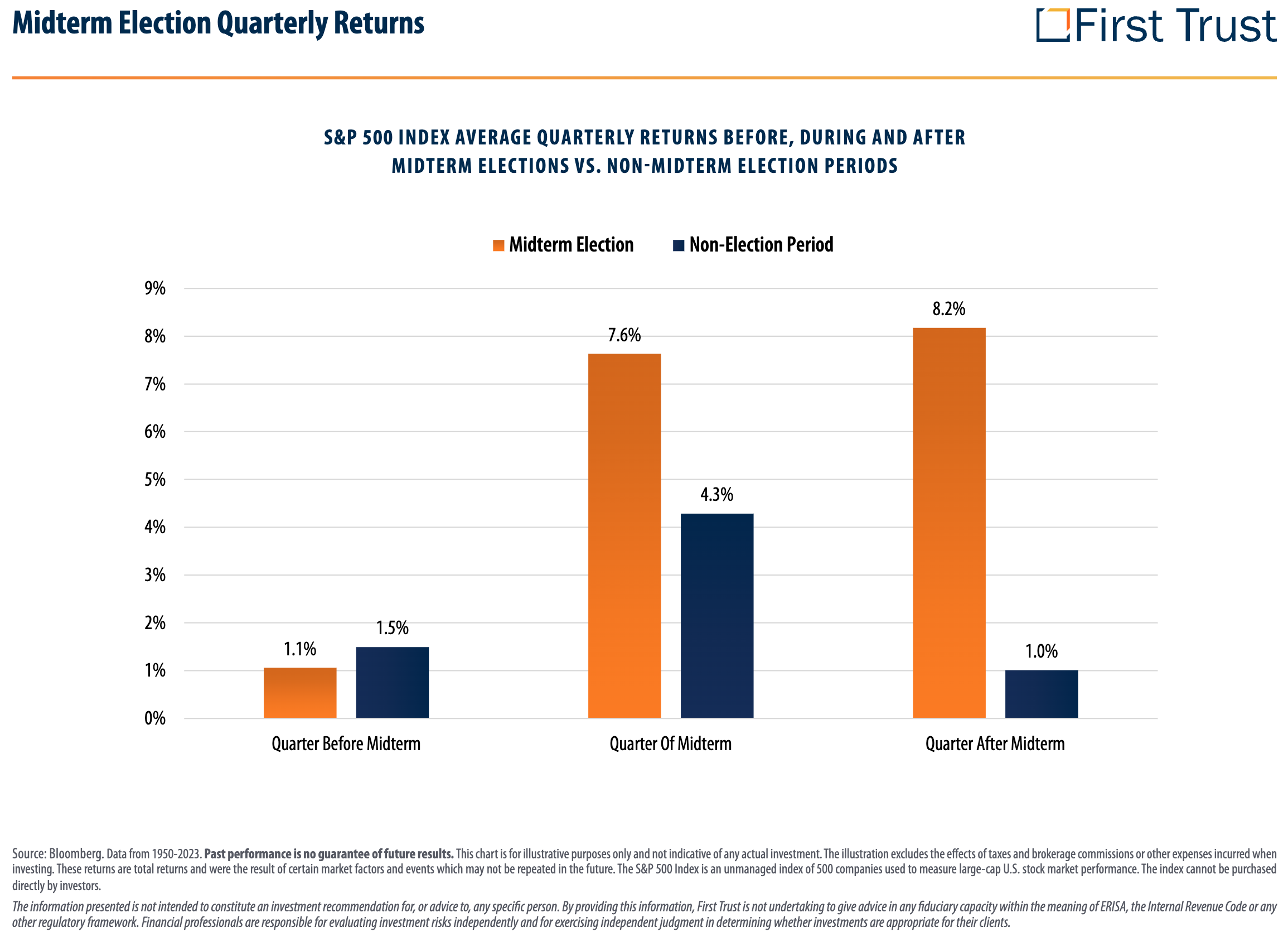 Returns around the US midterm elections