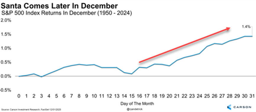 Chart: average path of the S&P 500 by day of December, 1950-2024, with the rise in the second half of the month (source: Carson Investment Research, FactSet)